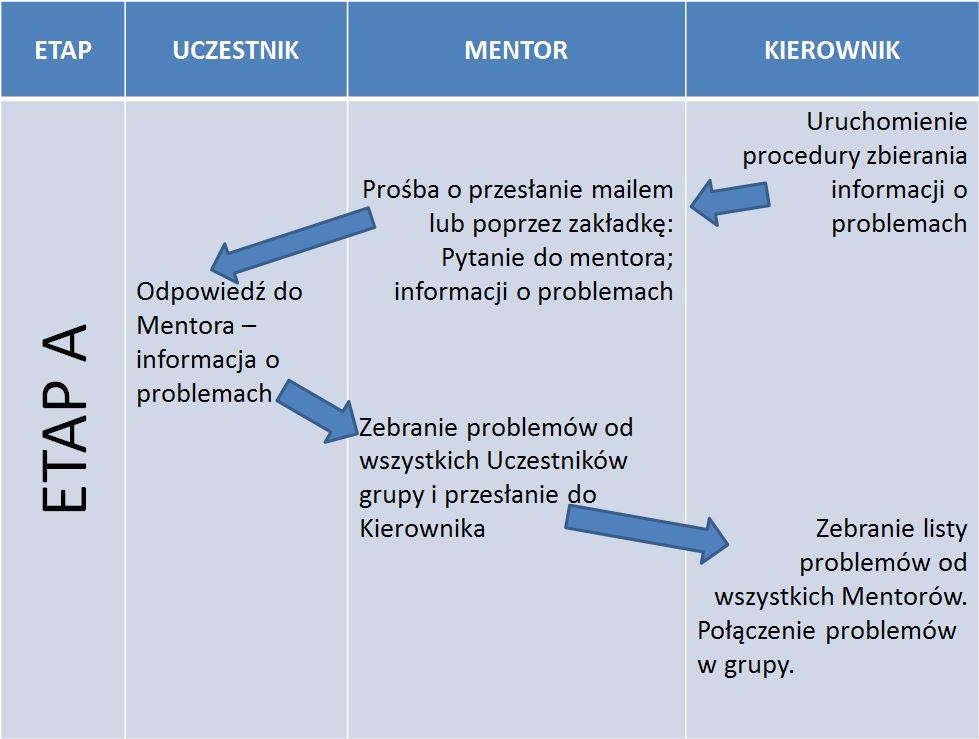 korzystanie z zamieszczanych w kursie informacji (zakładka Mój kurs ), zgłaszanie problemów i udzielanie rad w korespondencji z moderatorem i na forum kursu.