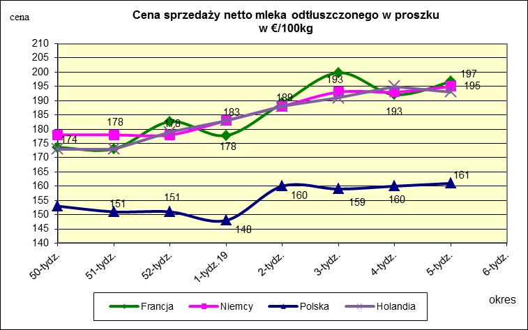 Ceny sprzedaży netto