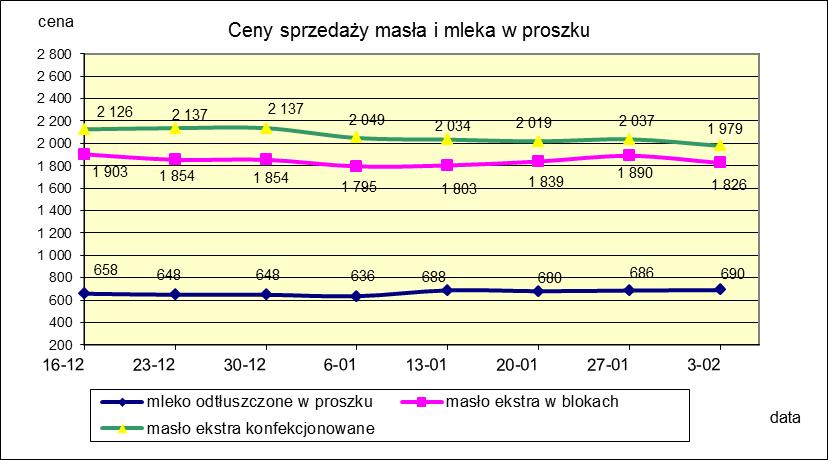 1.2. Produkty mleczarskie stałe POLSKA TOWAR Rodzaj 2019-02-03 2019-01-27 ceny [%] Masło 82% tł., 16% wody w blokach 1 826 1 890-3,4 konfekcjonowane 1 979 2 037-2,8 Masło 80% tł.