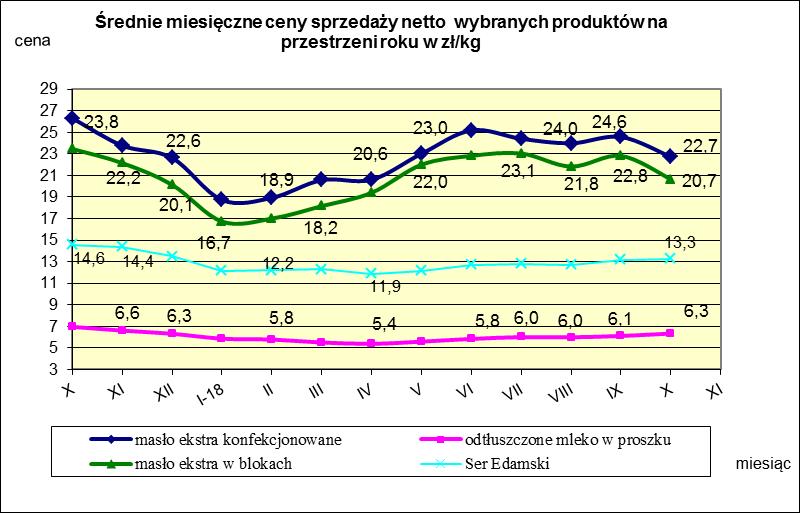 IV. MIESIĘCZNY WSKAŹNIK ZMIANY CENY PRODUKTÓW MLECZARSKICH MONITOROWANYCH W RAMACH ZSRIR w 2018r.