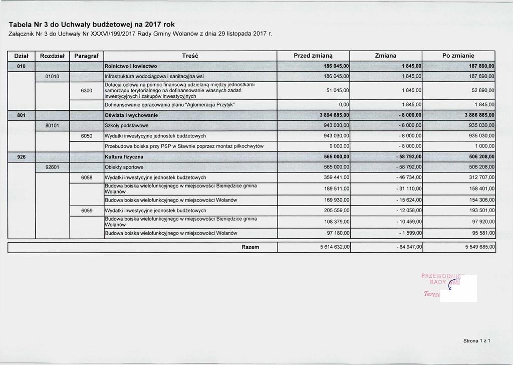 Tabela Nr 3 do Uchwały budżetowej na 2017 rok Załącznik Nr 3 do Uchwały Nr XXXVI/199/2017 Rady Gminy Wolanów z dnia 29 listopada 2017 r.