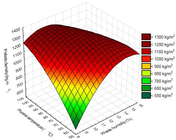 Analyzing Fig. 4b. and Tab. 1., it can be seen that with increasing the die hole length from 37 mm to 4 mm, the maximum agglomeration pressures increased.