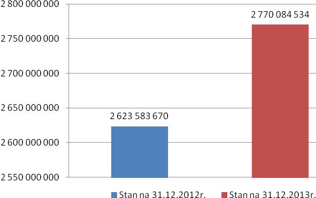 II. ZBIORCZE ZESTAWIENIE MIENIA KOMUNALNEGO 1. Wartość netto majątku ogółem (w zł) Lp. Wyszczególnienie Stan na 31.12.2012r Stan na 31.12.2013r Zmiana wartości (4-3) Dynamika (4/3*100) 1 2 3 4 5 6 7 Struk tura (%) 1.