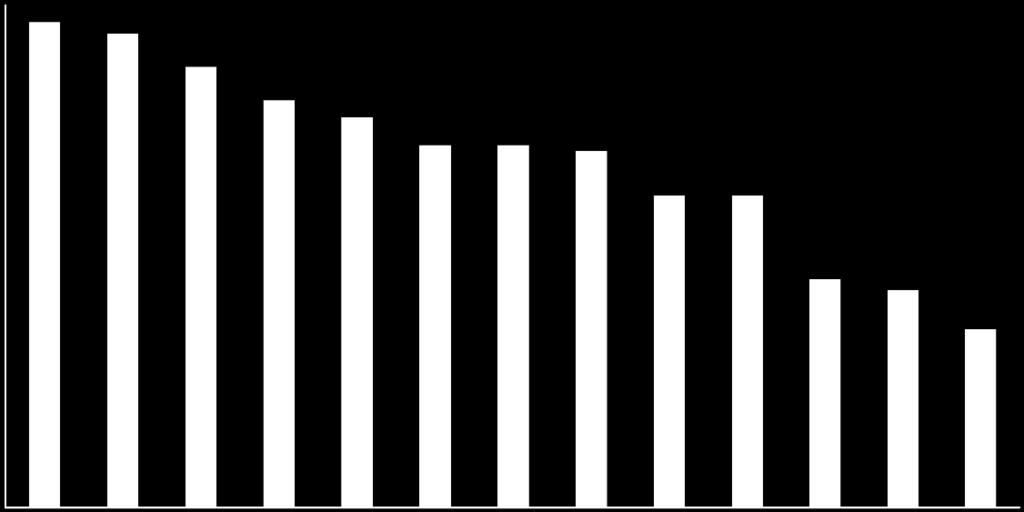 94 Rysunek 7. Stopień pokrycia kosztów przychodami rok 2010, linie TLT. 90% TLT - 2010 81% 80% 72% 70% 70% 60% 59% C E 60% 50% 40% 30% 20% 10% 0% B D A Źródło: opracowanie własne. Rysunek 8.