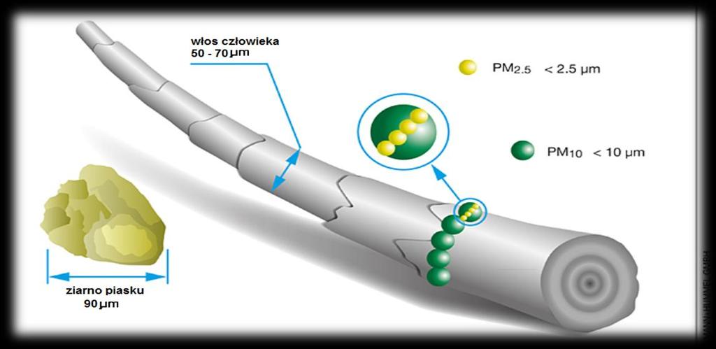 SMOG - cichy zabójca Smog zjawisko atmosferyczne powstałe w wyniku wymieszania się powietrza z dymem i spalinami. Etymologia pojęcia smog wskazuje na połączenie słów smoke (dym) i fog (mgła).