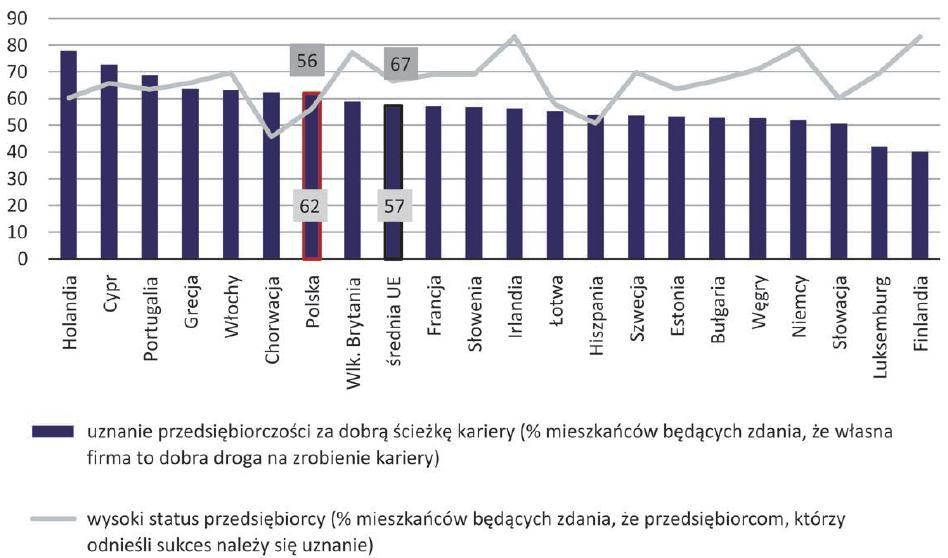 Percepcja przedsiębiorczości w Polsce i w innych krajach UE