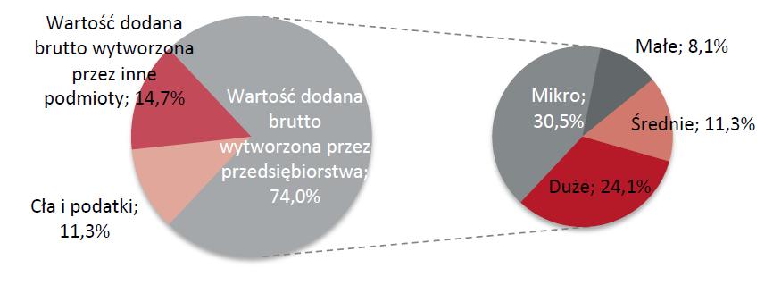 Udział w tworzeniu PKB grup