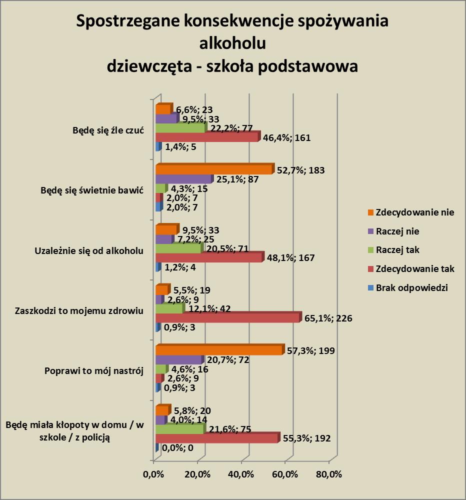 W badanej grupie wiekowej można zauważyć, że dziewczęta prezentują bardziej ostrożne podejście do alkoholu. Jeśli chodzi o konsekwencje - aż 55,3 (192 os.