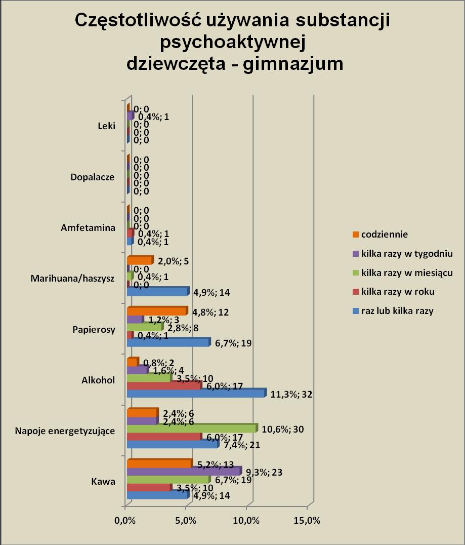 4,9 (14 os.) deklaruje picie kawy kilka razy w życiu; kilka razy w roku - 3,5 (10); 6,7 (19) badanych deklaruje, że pije kawę kilka razy w miesiącu.