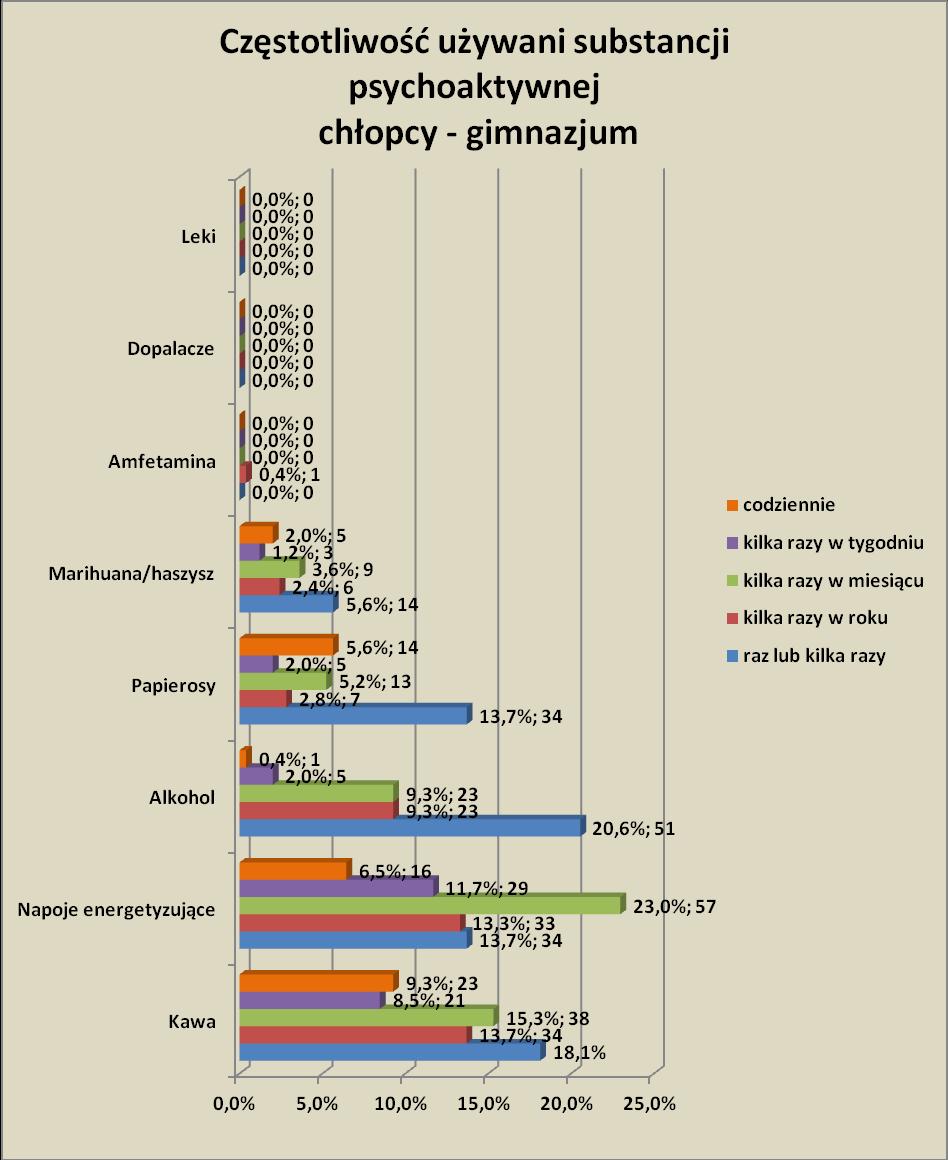 Odpowiedzi : Używanie kawy kilka razy w życiu zadeklarowało18,1 (45 os.