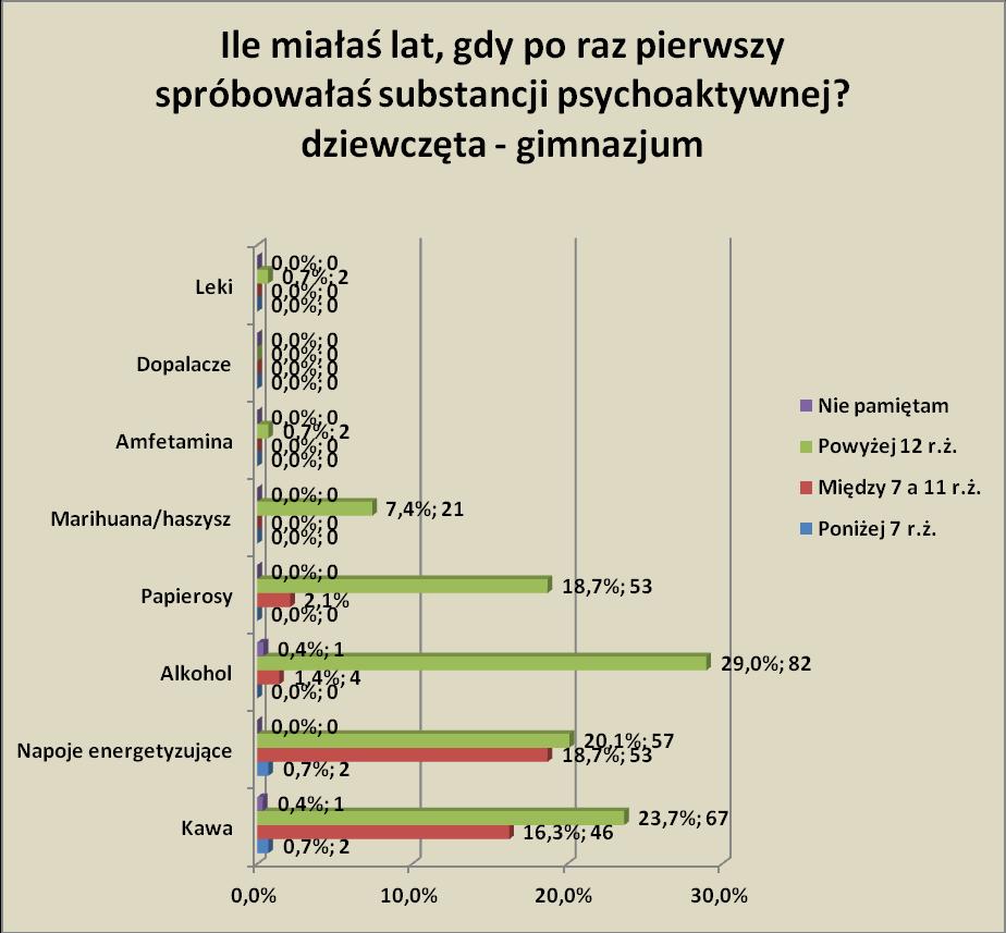 W pytaniu o próby eksperymentowania z substancjami psychoaktywnymi dziewczęta odpowiadały następująco: do inicjacji spożywania substancji psychoaktywnej dochodzi przeważanie powyżej 12.