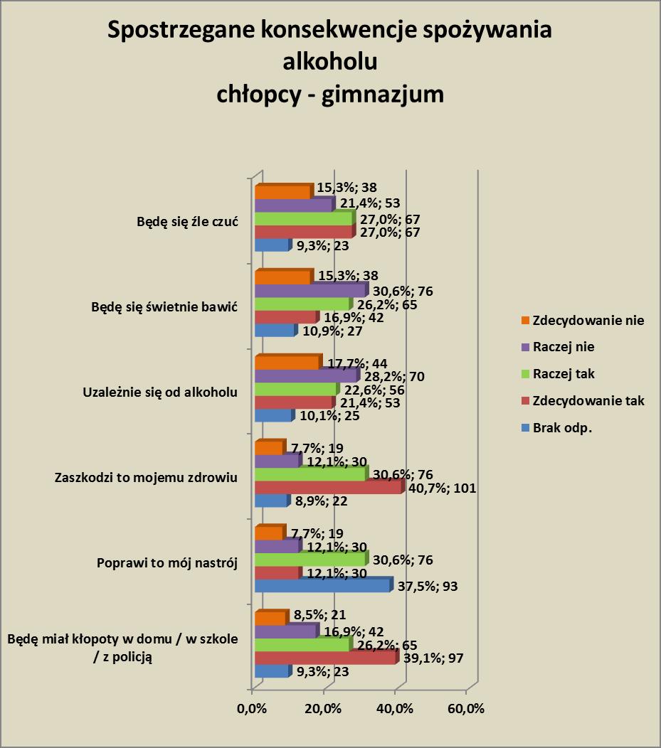 W grupie z krakowskich szkół gimnazjalnych, którzy przystąpili do badania 39,1 (97 os.) zdecydowanie spodziewa się kłopotów w domu/ w szkole/ z policją spowodowanych napiciem się alkoholu.