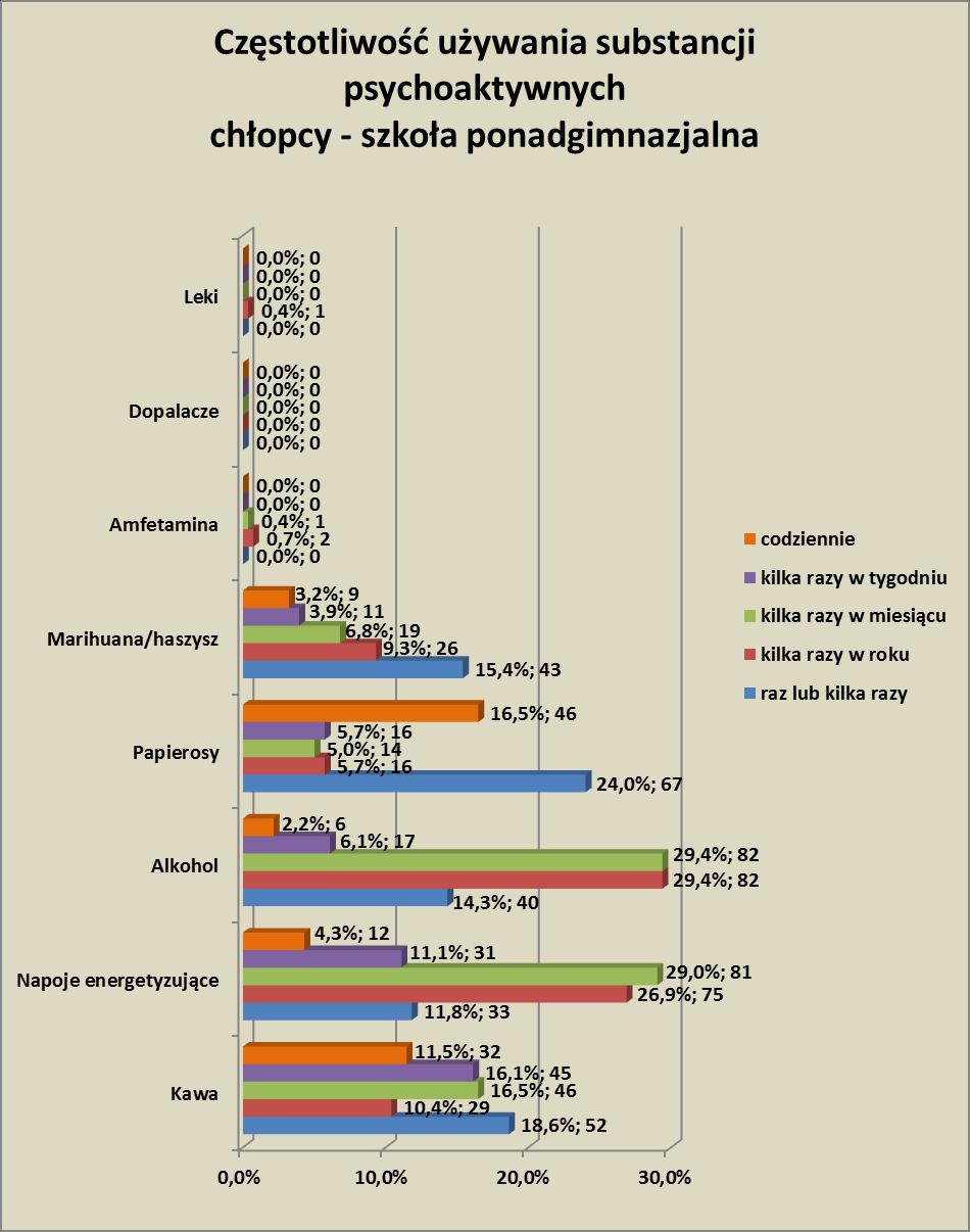 W przypadku uczęszczających do szkół ponadgimnazjalnych wyniki przedstawiają się następująco: Picie kawy raz lub kilka razy w życiu zadeklarowało 18,6 (52 os.