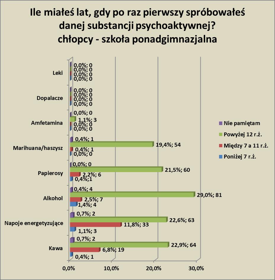 Według udzielonych : Po raz pierwszy picie kawy deklarowało próbowało poniżej 7 roku życia 0,4 (1 os.), 6,8 (19) między 7 a 11 rokiem życia, a 22,9 (64) powyżej 12 roku życia.