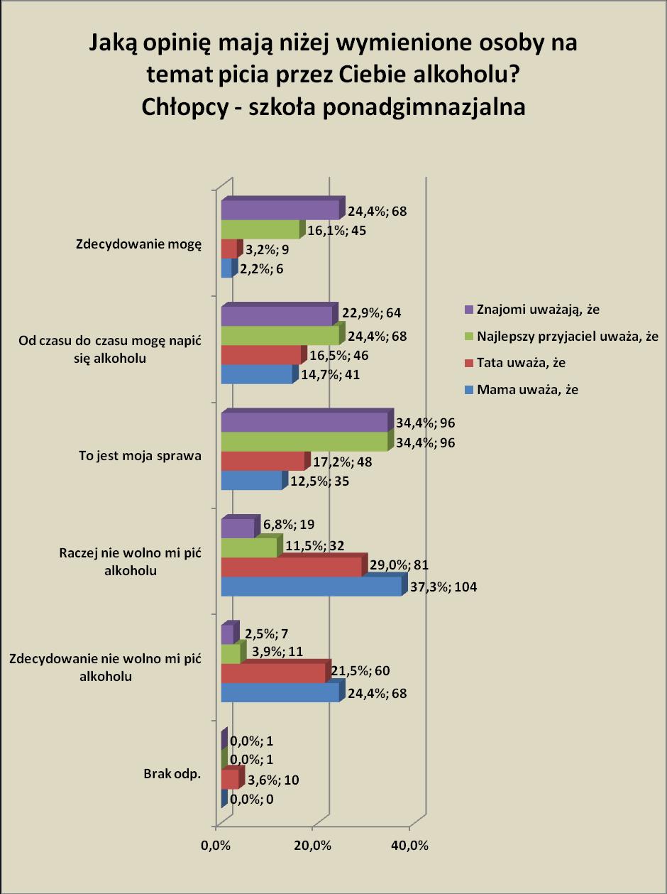 Deklaracje uczniów dotyczące opinii ich matek na temat picia przez nich alkoholu są następujące: aż 24,4 (68) badanych deklaruje, że ich matki uważają, że zdecydowanie nie wolno im pić alkoholu; 37,3