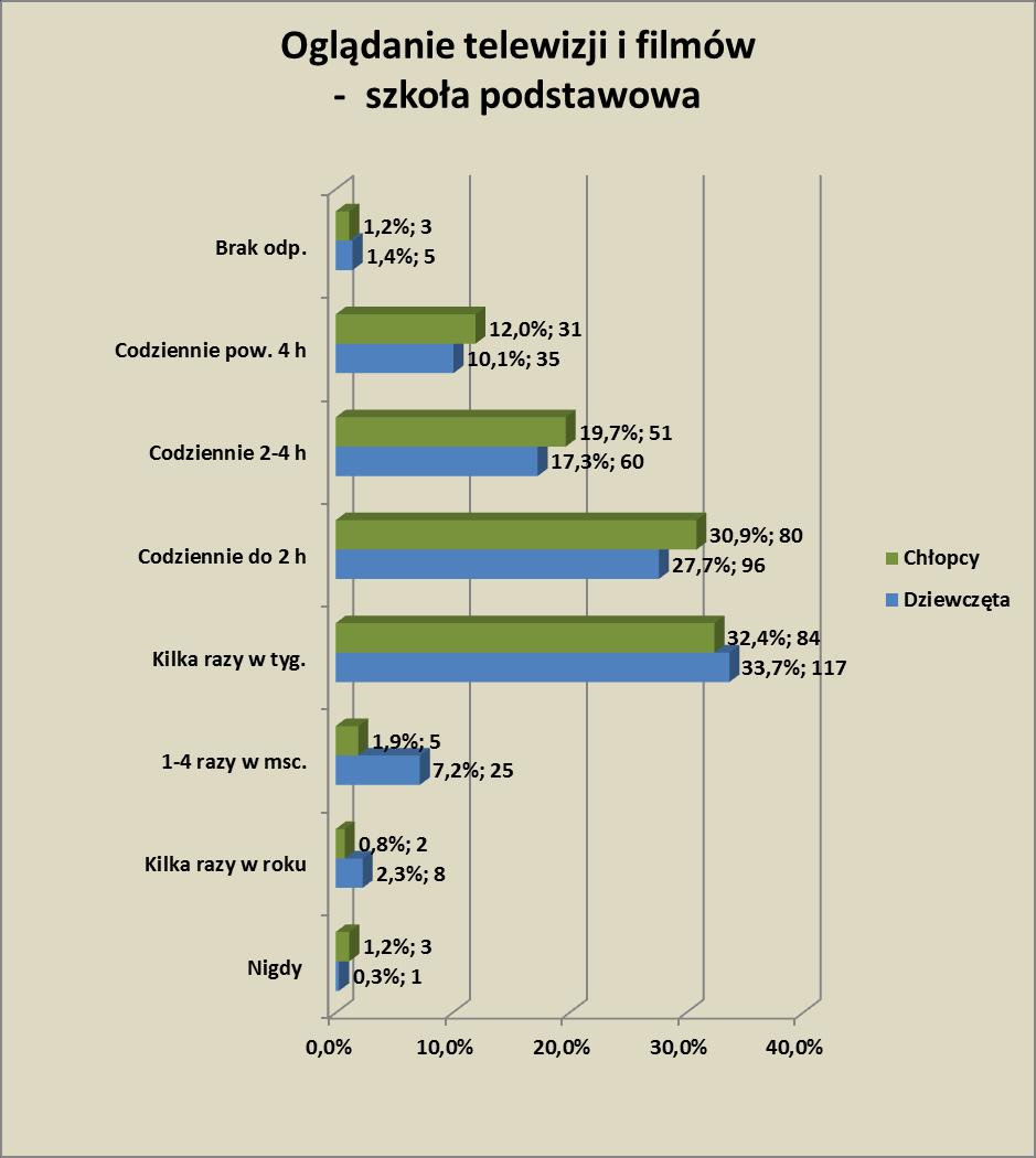 Czas oglądania telewizji i filmów deklarowany przez dziewczęta przedstawia się następująco: 0,3 (1 os.