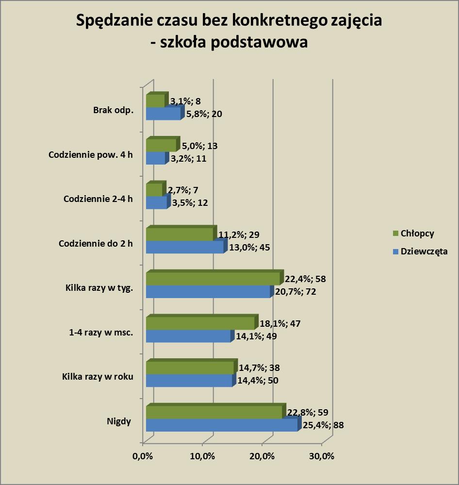 Z deklaracji pośród badanych uczennic szkół podstawowych wynika, że 25,4 (88 os.