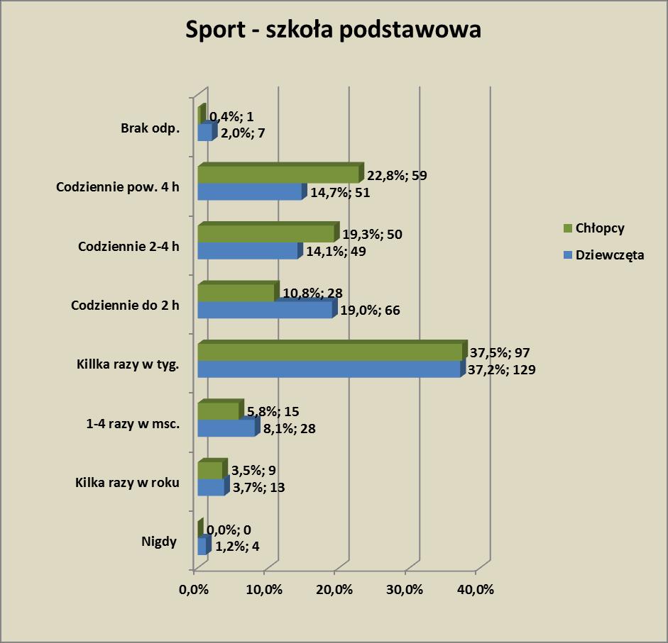 W grupie biorących udział w badaniu 1,2 (4 os.