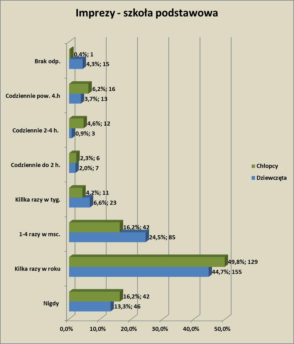 Odpowiedzi w grupie : 13,3 (46 os.) uczennic szkół podstawowych zadeklarowało, że w ogóle nie chodzi na imprezy; najwięcej, bo 44,7 (155) deklaruje, że chodzi kilka razy w roku.