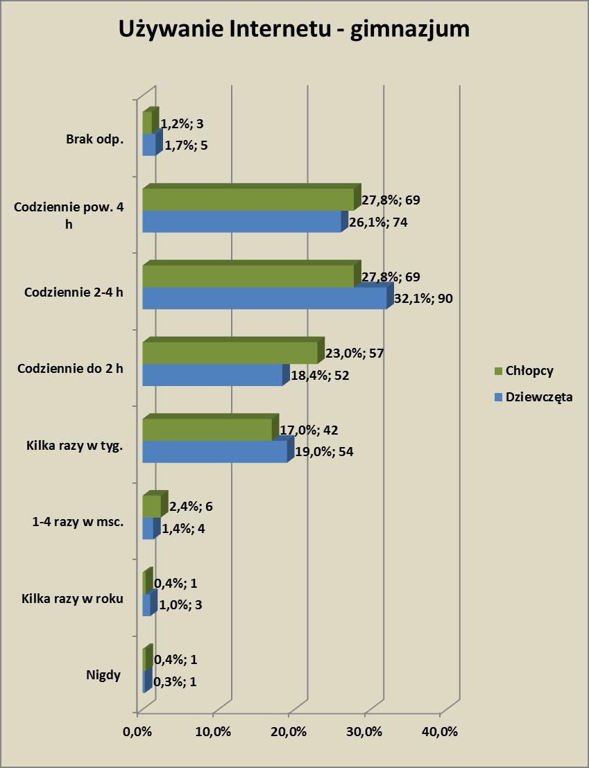 Deklaracje dotyczące korzystania z Internetu w grupie przedstawiają się następująco: 0,3 (1 os.