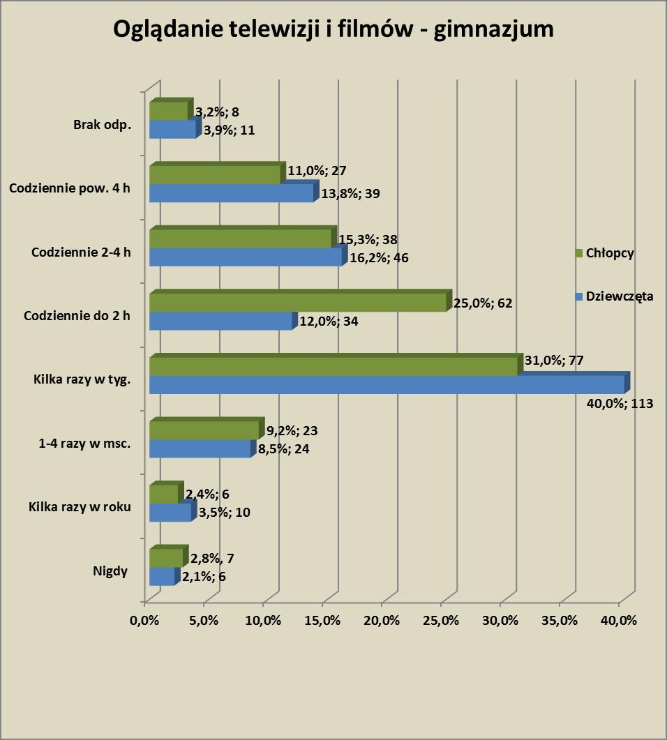 W grupie uczennic: 2,1 (6) zadeklarowało, że nie ogląda telewizji ani filmów; 3,5 (10), że ogląda kilka razy w roku; a 8,5 (24), że spędza czas przed telewizorem 1-4 razy w miesiącu, zaś 40,0 (113)