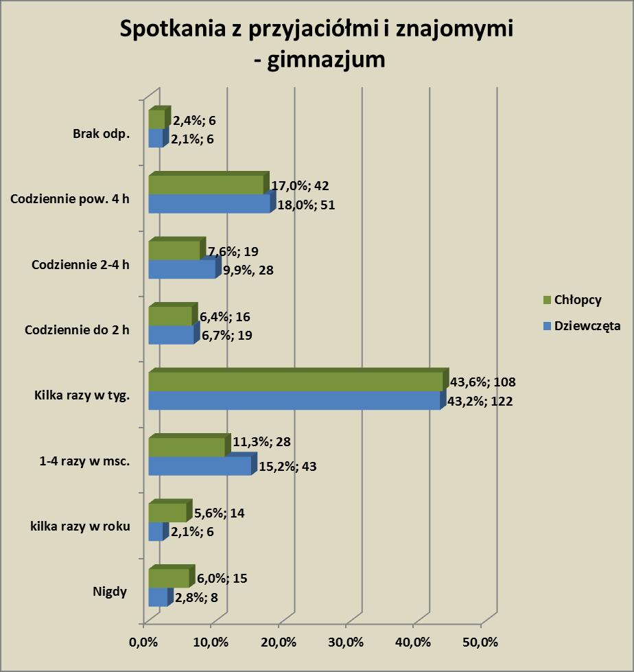 Deklarowany czas spotkań ze znajomymi i przyjaciółmi w grupie w nieznacznym stopniu różni się od udzielonych przez.