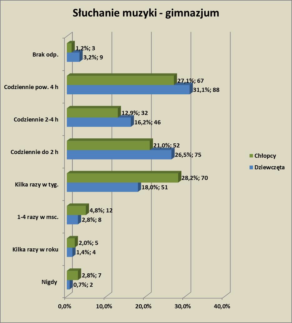 W grupie uczących się w gimnazjum 0,7 (2 os.