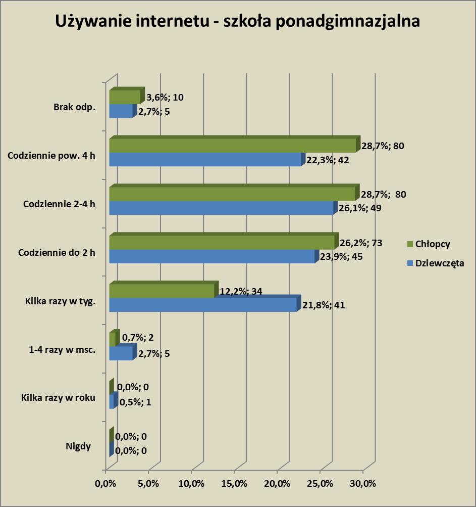 Wszystkie badane uczennice szkół ponadgimnazjalnych deklarują korzystanie z Internetu. Zaledwie 0,5 (1 os.