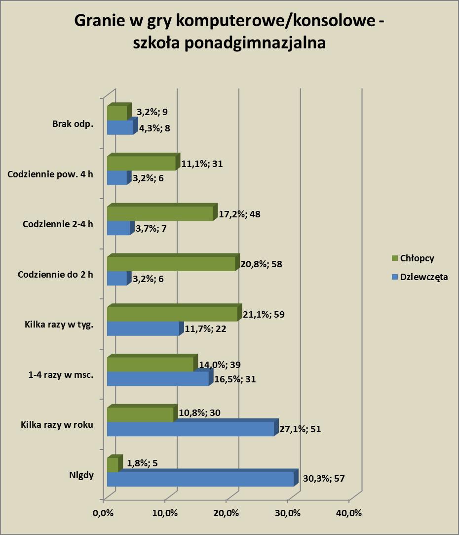 W grupie uczęszczających do szkół ponadgimnazjalnych 30,3 (57) badanych zadeklarowało, że nigdy nie gra w gry komputerowe/konsolowe.