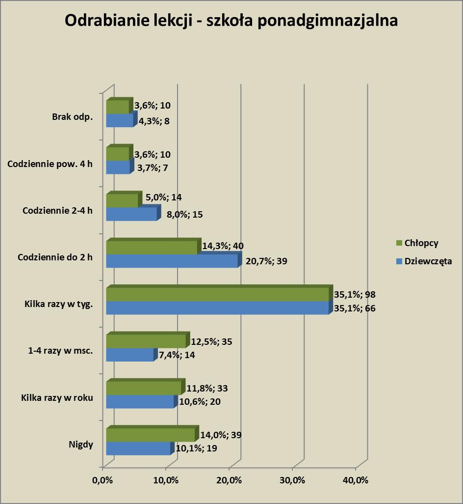 10,1 (19) szkół ponadgimnazjalnych deklaruje, że nigdy nie odrabia lekcji; 10,6 (20), że odrabia kilka razy w roku; 7,4 (14) badanych robi zadania domowe 1-4 razy w miesiącu; 35,1 (66) - kilka razy w