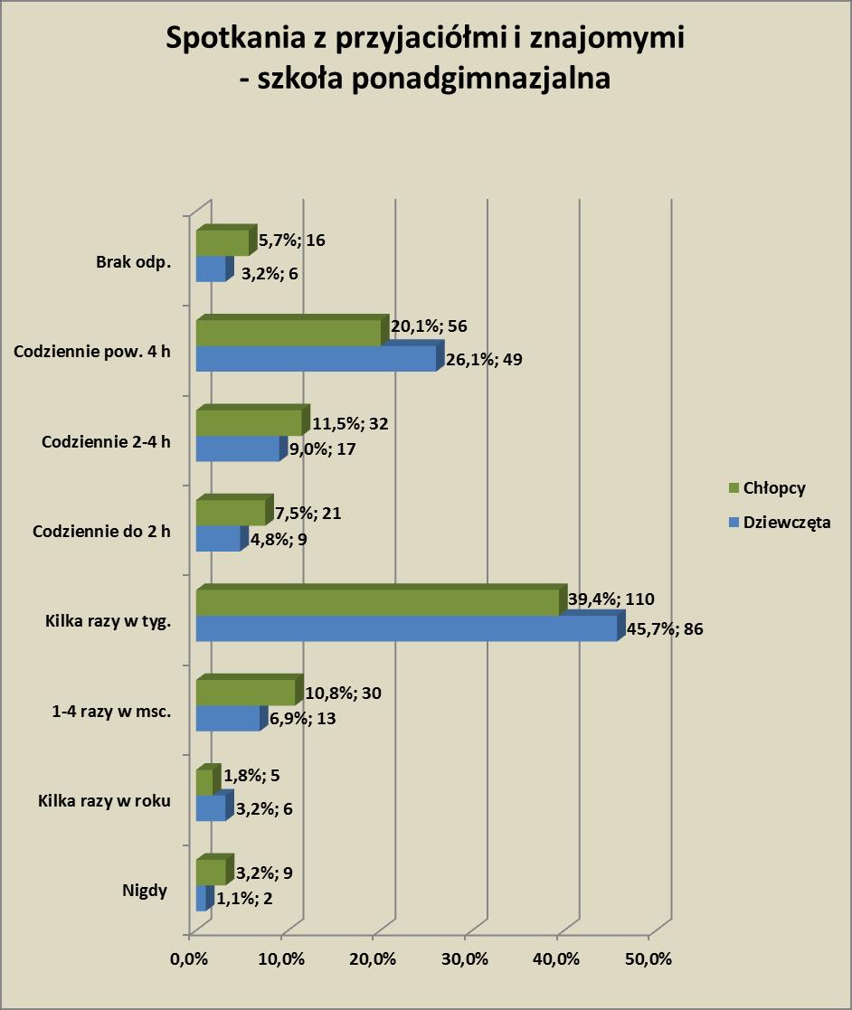 Spotkania i ze znajomymi mają podobną częstotliwość: 1,1 (2) badanych uczennic szkół ponadgimnazjalnych zadeklarowało, że nigdy nie spotyka się z przyjaciółmi ani znajomymi; 3,2 (6), że spotyka się z