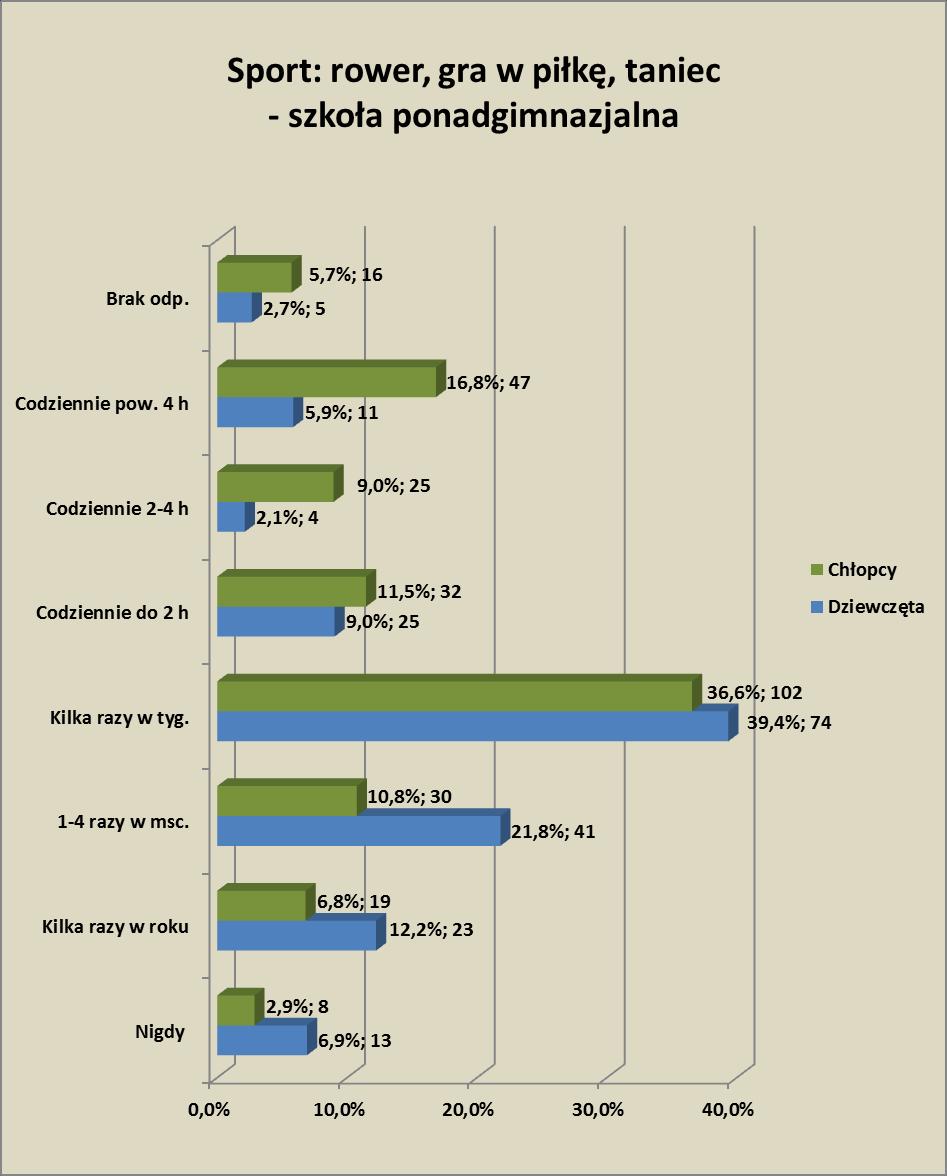 W grupie 6,9 (13) uczennic szkół ponadgimnazjalnych twierdzi, że nie uprawia żadnego sportu; 12,2 (23) uprawia sport kilka razy w roku; 21,8 (41) badanych ało, że uprawia aktywność fizyczną 1-4 razy