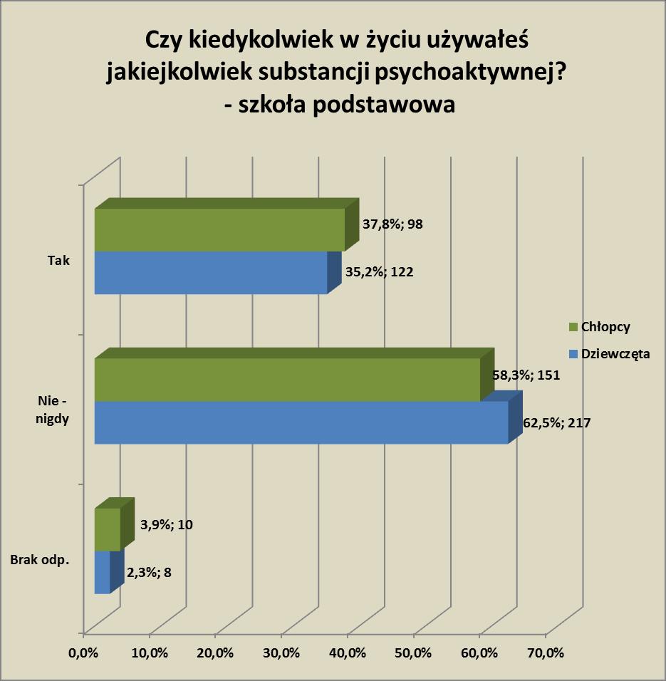 W grupie : 62,5 (217 os.) uczennic szkół podstawowych zadeklarowało, że nie próbowało substancji psychoaktywnych; 35,2 (122), że używało już substancji psychoaktywnej w celu zmiany samopoczucia.