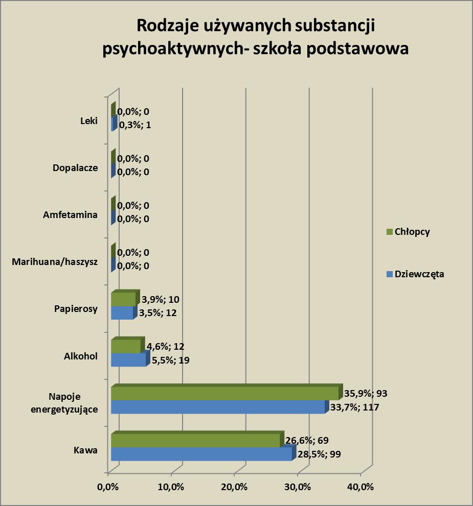 Wśród 28,5 (99 os.) zadeklarowało picie kawy. Najwięcej, bo 33,7 (117) zadeklarowało spożywanie napojów energetyzujących.