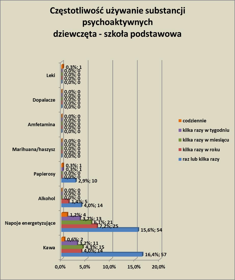 Picie kawy: kilka razy w życiu deklarowało 16,4 (57 os.) ; kilka razy w roku 4,0 (14); kilka razy w miesiącu 4,3 (15) badanych.