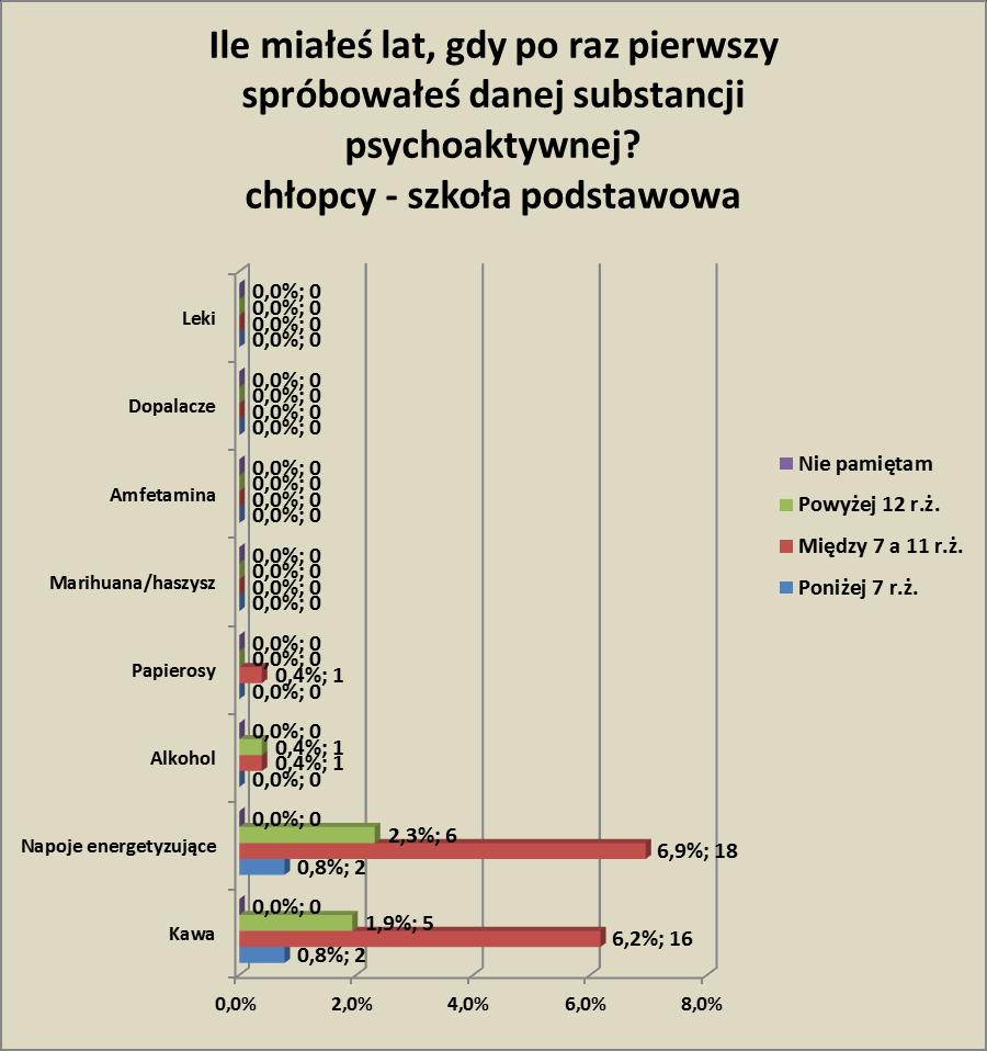 W grupie : 0,8 (2 os.) deklarowało, że spróbowało kawy poniżej 7 roku życia. 6,2 (16) ankietowanych, że piło kawę po raz pierwszy między 7.a 11. rokiem życia.