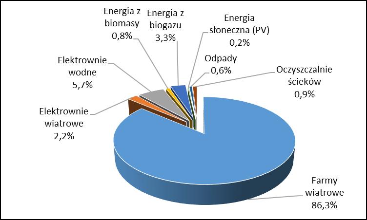 Wytwarzanie energii z OZE Łącznie udział energii odnawialnej w produkcji energii