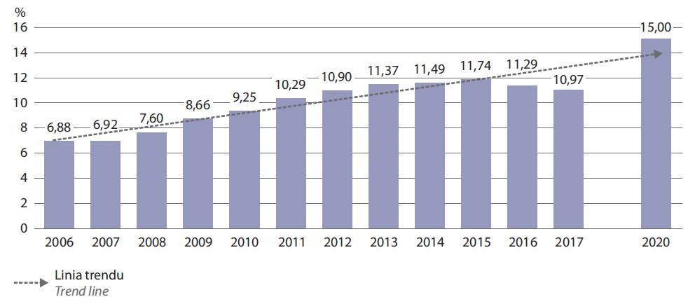 Udział energii ze źródeł odnawialnych w