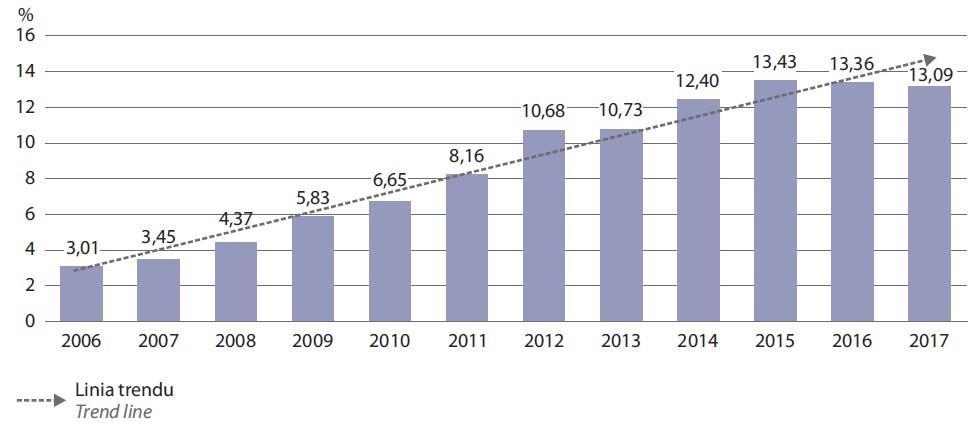 Końcowe zużycie w elektroenergetyce Energia