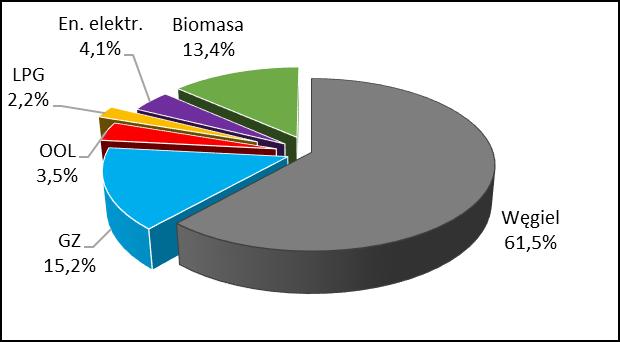 Zaopatrzenie w ciepło na cele bytowe