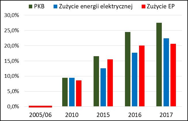 Efektywność wykorzystania energii Zużycie energii elektrycznej i łącznie energii pierwotnej do