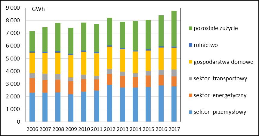 Zużycie energii elektrycznej 8 756 GWh wzrost zużycia energii