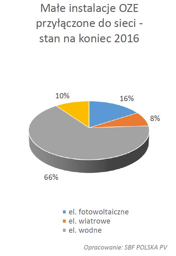 Fotowoltaika w