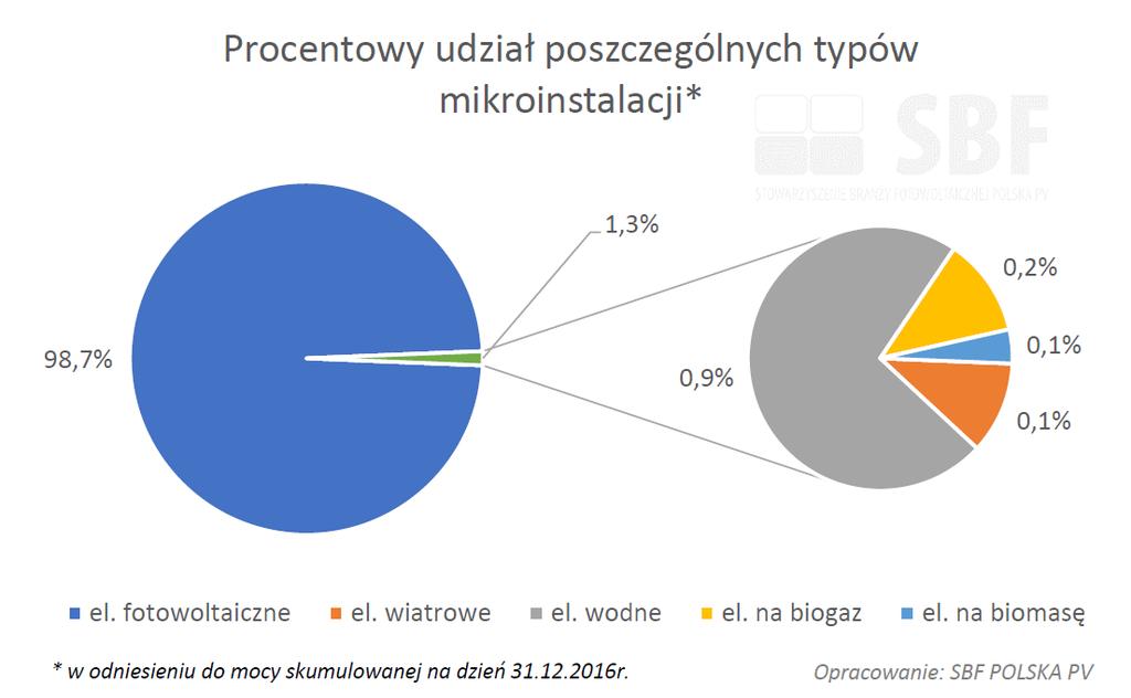 Źródło: Raport
