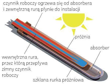 Konstrukcje kolektorów