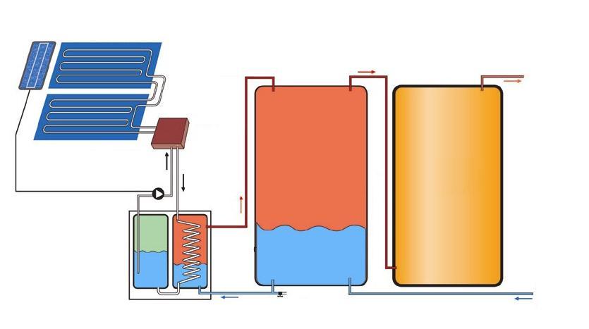 Woda podgrzewana solarnie Elementy systemów SPW Panel PV Kolektory słoneczne Schemat systemu solarnego podgrzewania wody Termosyfon Obieg wody podgrzewanej Ciepła woda dla budynku