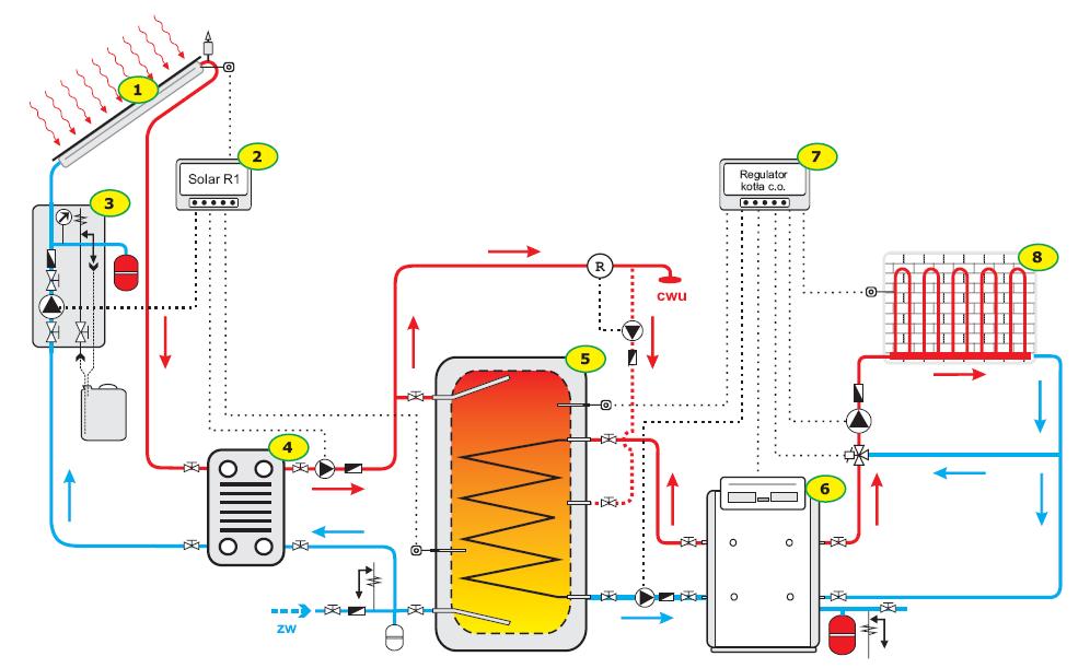 Schematy instalacji cwu z kolektorami cieczowymi Układ przygotowania ciepłej wody użytkowej wykorzystujący solarny wymiennik ciepła: (1) kolektor słoneczny, (2) regulator, (3) układ