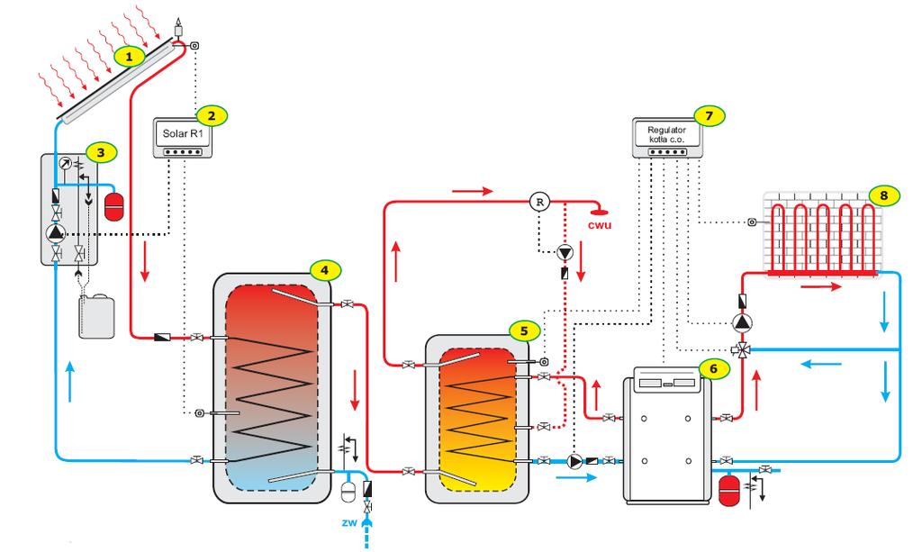 Schematy instalacji cwu z kolektorami cieczowymi Układ przygotowania ciepłej wody użytkowej wykorzystujący solarny wymiennik ciepła: (1) kolektor słoneczny, (2) regulator solarny, (3) układ pompy