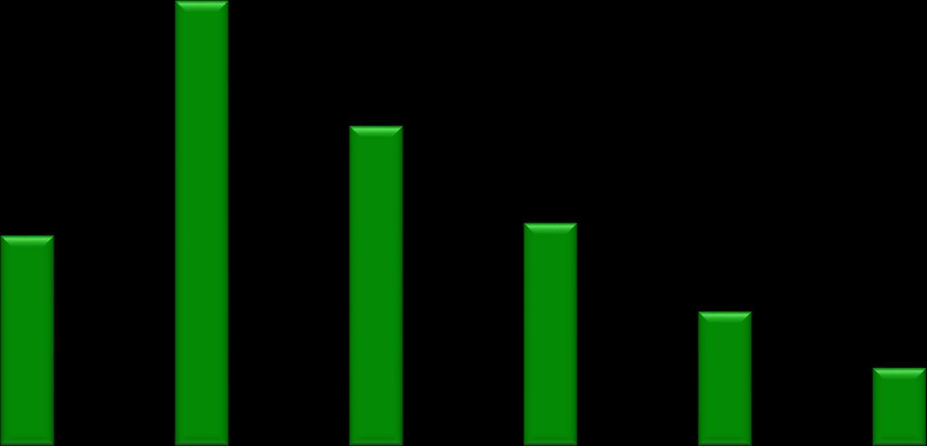 Osoby bezrobotne wg wieku* 31,6% 28,4% 23,6% 22,7% 14,9% 13,0% 17,3% 15,8% 9,5% 11,3% 5,5% 6,4% 18-24 lata