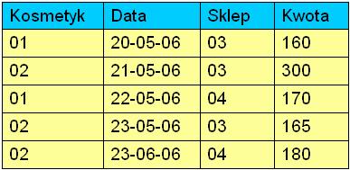 ..... K n-1 P n P next Skompresowane liście B-drzewa K 1